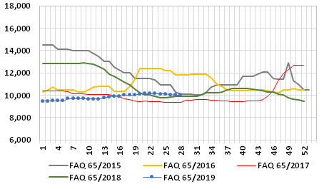 Graph 1: Weekly average prices of fish meal FAQ in the main ports of China, 2015/2019, in RMB/t